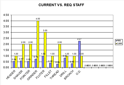 Bar chart comparing current and required staffing levels
